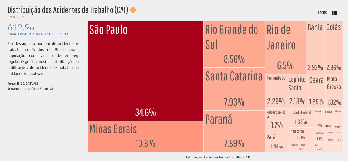 Distribuição de acidentes de trabalho por estado no Brasil